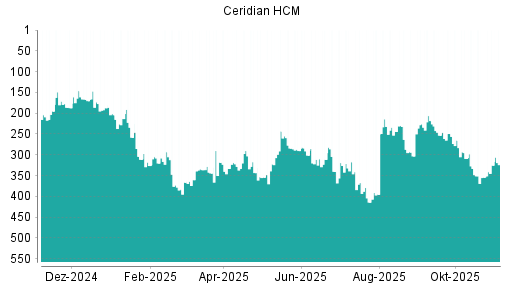BOTSI®-Advisor Hochstufung Ceridian HCM von Rang 354 auf ...