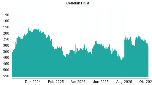 BOTSI®-Advisor Abstufung Ceridian HCM von Rang 249 auf ...