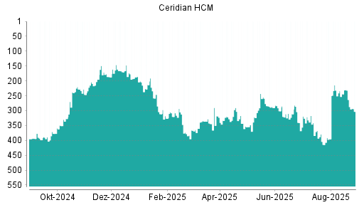 BOTSI®-Advisor Abstufung Ceridian HCM von Rang 263 auf ...