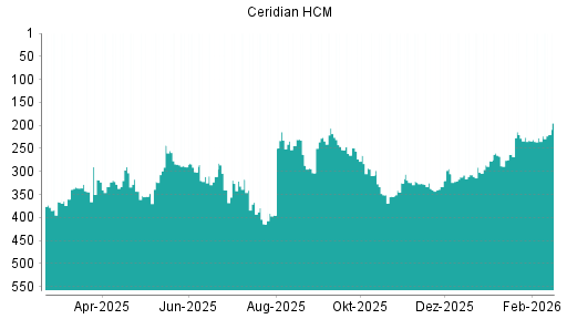 BOTSI®-Advisor Hochstufung Ceridian HCM von Rang 227 auf ...