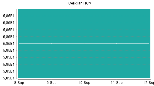 BOTSI®-Advisor Abstufung Ceridian HCM von Rang 263 auf ...