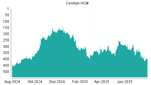 BOTSI®-Advisor Abstufung Ceridian HCM von Rang 228 auf ...