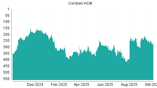 BOTSI®-Advisor Hochstufung Ceridian HCM von Rang 253 auf ...