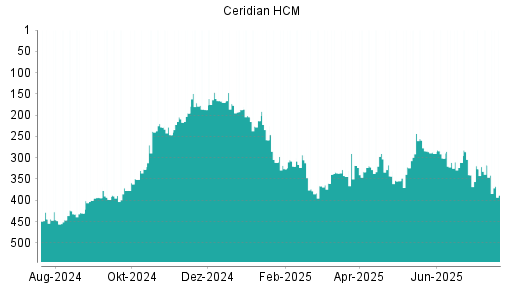 BOTSI®-Advisor Hochstufung Ceridian HCM von Rang 326 auf ...