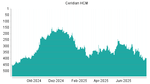 BOTSI®-Advisor Hochstufung Ceridian HCM von Rang 333 auf ...