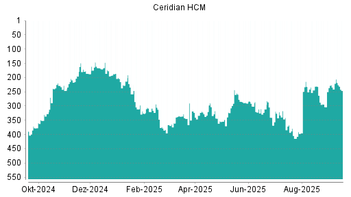 BOTSI®-Advisor Hochstufung Ceridian HCM von Rang 303 auf Rang 226
