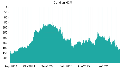 BOTSI®-Advisor Abstufung Ceridian HCM von Rang 367 auf ...