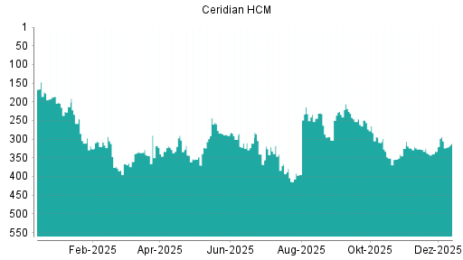 BOTSI®-Advisor Abstufung Ceridian HCM von Rang 305 auf ...