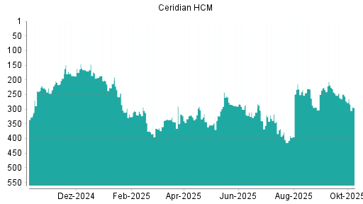 BOTSI®-Advisor Hochstufung Ceridian HCM von Rang 373 auf ...