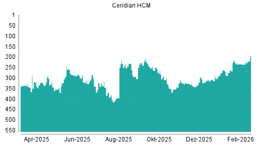 BOTSI®-Advisor Abstufung Ceridian HCM von Rang 218 auf ...