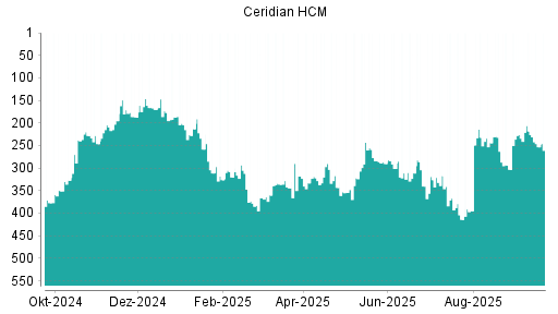 BOTSI®-Advisor belässt Ceridian HCM weiter auf ...