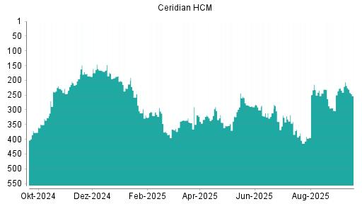 BOTSI®-Advisor Abstufung Ceridian HCM von Rang 218 auf ...
