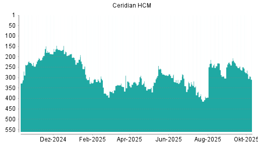 BOTSI®-Advisor Hochstufung Ceridian HCM von Rang 354 auf ...
