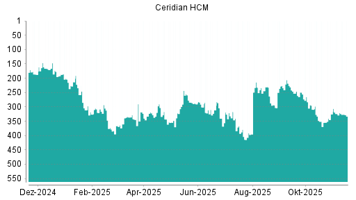 BOTSI®-Advisor Hochstufung Ceridian HCM von Rang 303 auf Rang 226