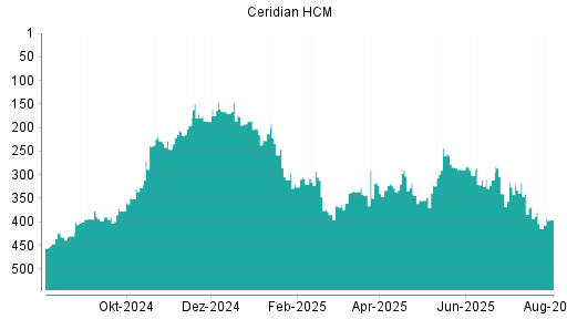 BOTSI®-Advisor Abstufung Ceridian HCM von Rang 284 auf ...