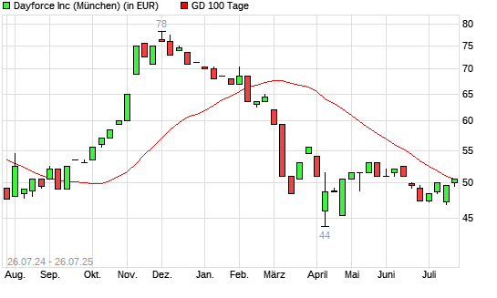 Ceridian HCM-Aktie &uuml;ber 100-Tage-Linie
