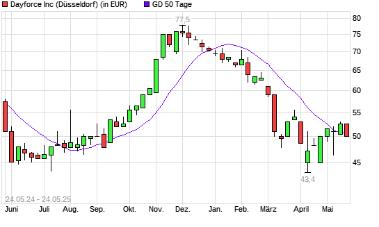 Ceridian HCM-Aktie unter 50-Tage-Linie