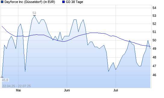 Ceridian HCM-Aktie unter 38-Tage-Linie