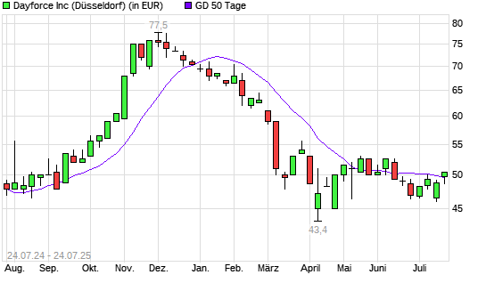 Ceridian HCM-Aktie über 50-Tage-Linie