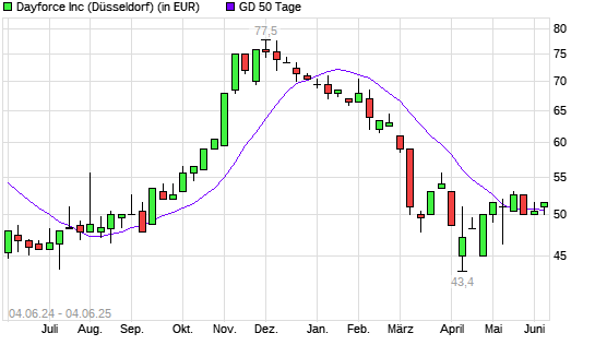 Ceridian HCM-Aktie über 50-Tage-Linie