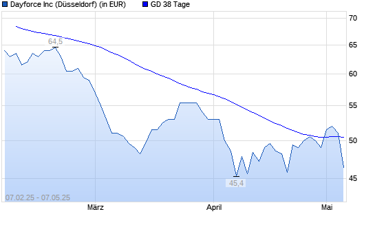 Ceridian HCM-Aktie unter 38-Tage-Linie