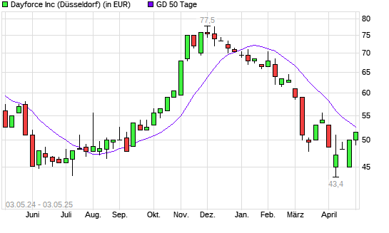 Ceridian HCM-Aktie über 50-Tage-Linie
