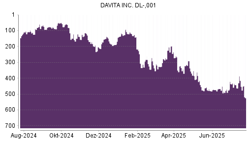 BOTSI®-Advisor Hochstufung DaVita von Rang 463 auf ...