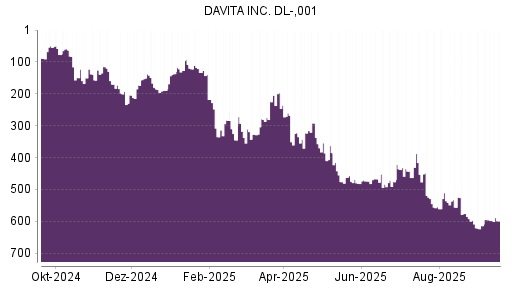 BOTSI®-Advisor Abstufung DaVita von Rang 198 auf Rang 204