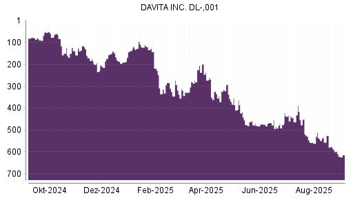 BOTSI®-Advisor Abstufung DaVita von Rang 284 auf Rang 291