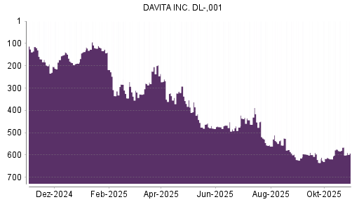 BOTSI®-Advisor Hochstufung DaVita von Rang 112 auf Rang 76