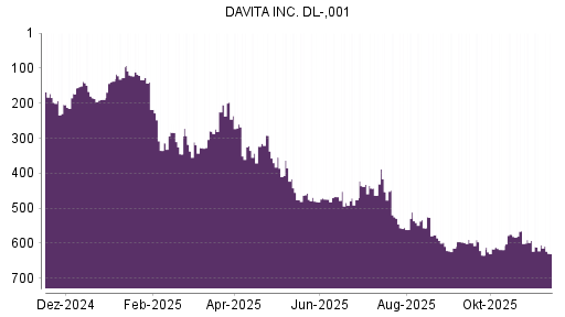 BOTSI®-Advisor Abstufung DaVita von Rang 605 auf ...