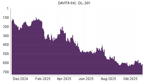 BOTSI®-Advisor Abstufung DaVita von Rang 432 auf ...