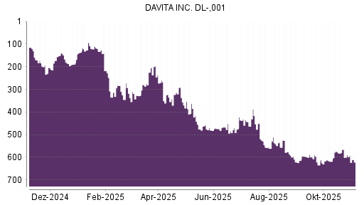 BOTSI®-Advisor Abstufung DaVita von Rang 197 auf ...
