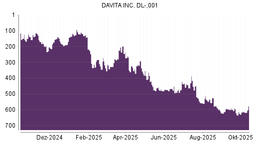 BOTSI®-Advisor Abstufung DaVita von Rang 616 auf ... BOTSI®-Advisor Abstufung DaVita von Rang 616 auf ...