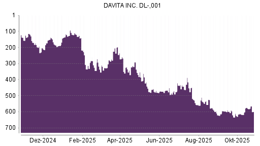 BOTSI®-Advisor Hochstufung DaVita von Rang 575 auf ...