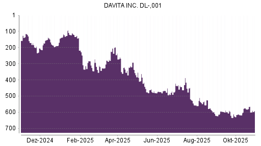 BOTSI®-Advisor Hochstufung DaVita von Rang 77 auf ...