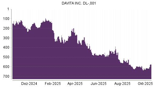 BOTSI®-Advisor Hochstufung DaVita von Rang 618 auf ...