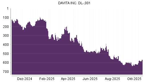 BOTSI®-Advisor Hochstufung DaVita von Rang 575 auf ...
