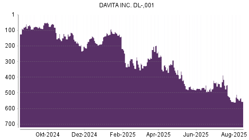 BOTSI®-Advisor Hochstufung DaVita von Rang 225 auf ...