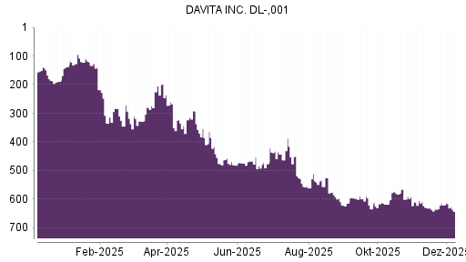 BOTSI®-Advisor Abstufung DaVita von Rang 621 auf ...