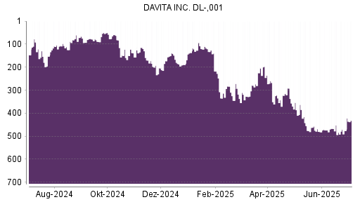 BOTSI®-Advisor Hochstufung DaVita von Rang 484 auf ...