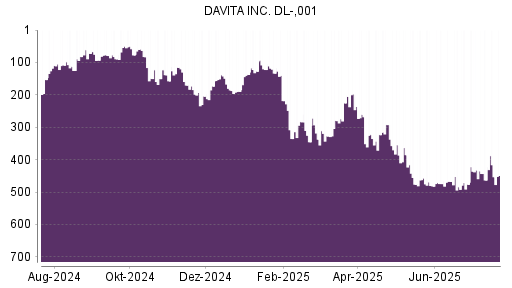 BOTSI®-Advisor Abstufung DaVita von Rang 260 auf ...