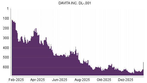 BOTSI®-Advisor Abstufung DaVita von Rang 176 auf Rang 190