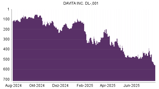 BOTSI®-Advisor Hochstufung DaVita von Rang 323 auf ...