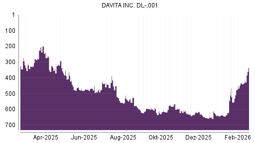 BOTSI®-Advisor Hochstufung DaVita von Rang 654 auf ...