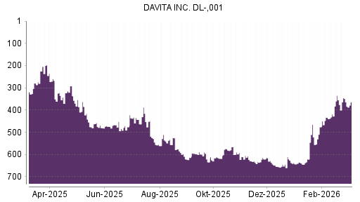 BOTSI®-Advisor Hochstufung DaVita von Rang 279 auf ...