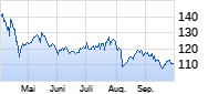 DaVita Chart