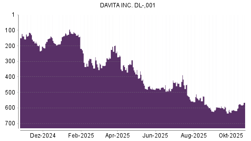 BOTSI®-Advisor Abstufung DaVita von Rang 453 auf ...