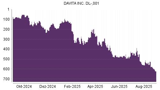 BOTSI®-Advisor Abstufung DaVita von Rang 453 auf ...