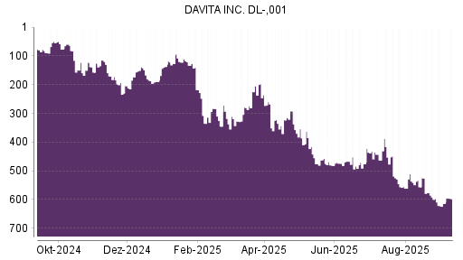 BOTSI®-Advisor Abstufung DaVita von Rang 91 auf Rang 128